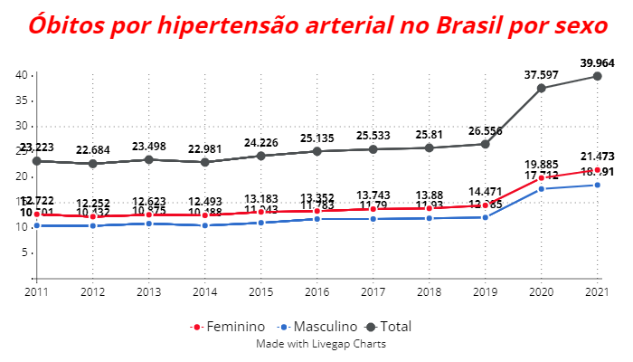 Total de óbitos por hipertensão arterial no Brasil por sexo