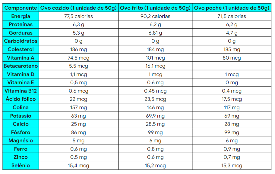 tabela nutricional do ovo
