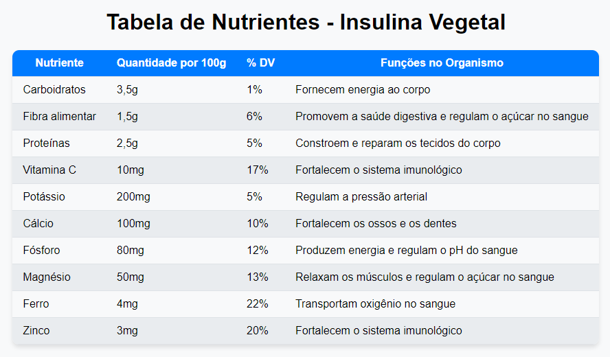 Tabela de Nutrientes - Insulina Vegetal