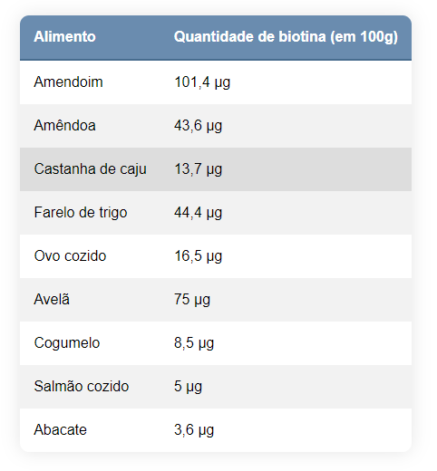 quantidade de biotina por 100 gramas de alimento